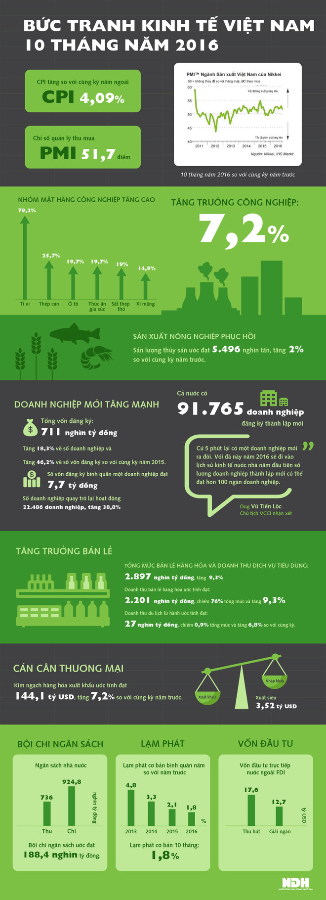 bức tranh kinh tế Việt Nam 10 tháng năm 2016