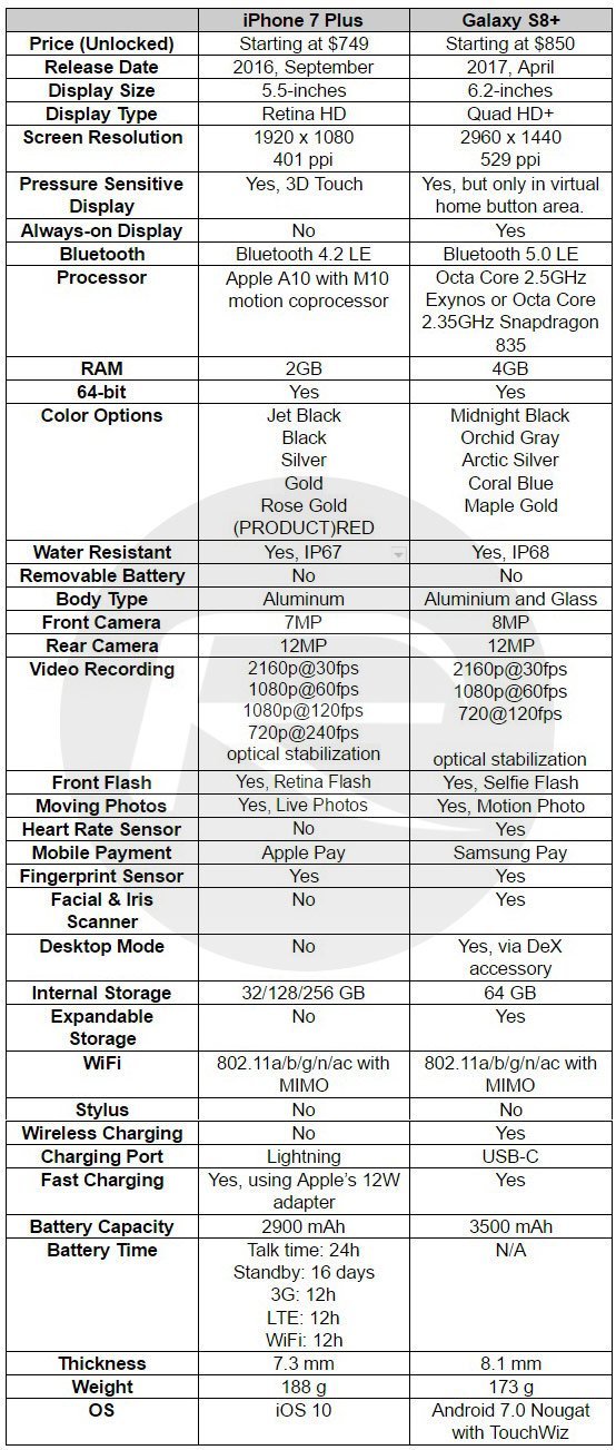 Samsung Galaxy S8, Samsung S8 Plus so tài iPhone 7, iPhone Plus 3