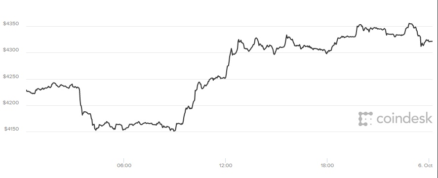 tỷ giá bitcoin, giá bitcoin hôm nay 6/10