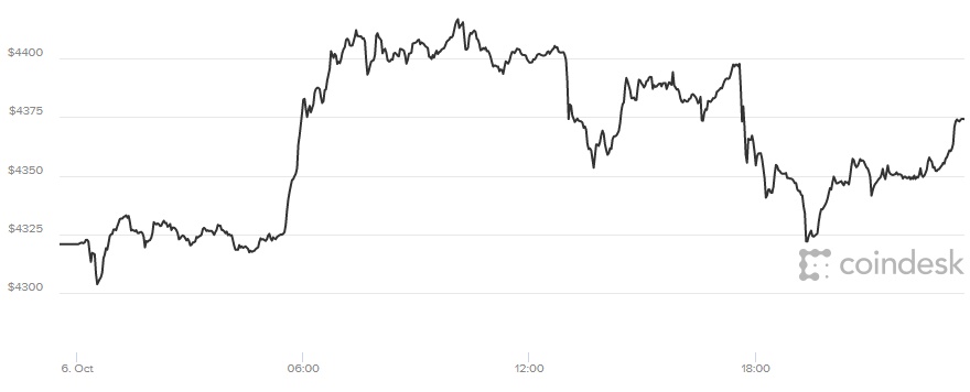Giá bitcoin hôm nay, tỷ giá bitcoin