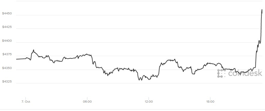 Giá bitcoin hôm nay, tỷ giá bitcoin