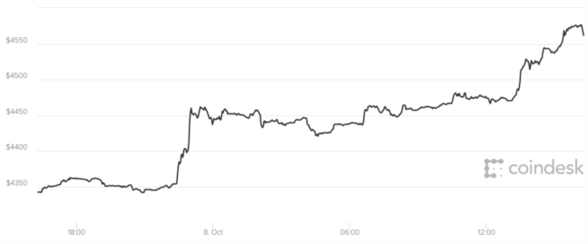 Giá  bitcoin hôm nay, tỷ giá bitcoin