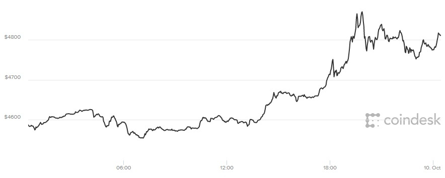 Giá bitcoin hôm nay, tỷ giá bitcoin