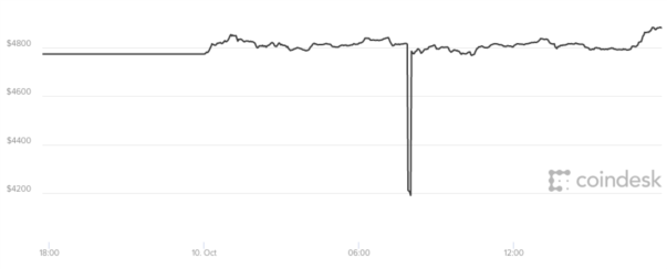 tỷ giá bitcoin ngày hôm nay