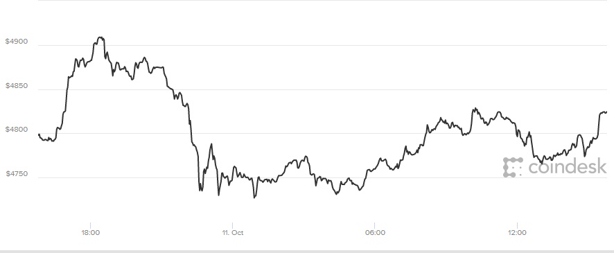 giá bitcoin hôm nay, tỷ giá bitcoin