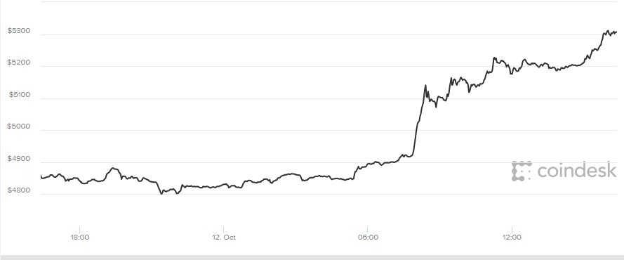 giá bitcoin hôm nay, tỷ giá bitcoin