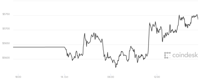 giá bitcoin hôm nay, Tỷ giá bitcoin 