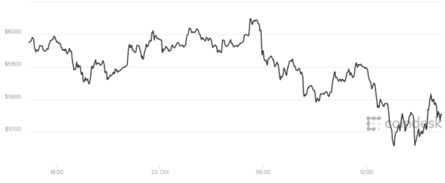 Tỷ giá bitcoin hôm nay 24/10 lao dốc giảm 200 USD