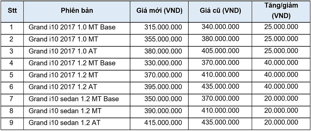 Huyndai Grand i10 không thể rẻ hơn, chỉ còn 315 triệu đồng