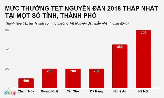 thưởng tết năm nay 2018 cao nhất