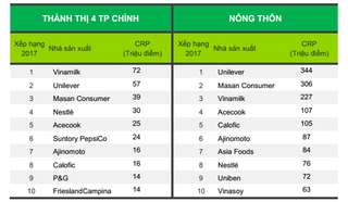 Vinamilk là thương hiệu được lựa chọn nhiều nhất ở Việt Nam 4 năm liên tiếp