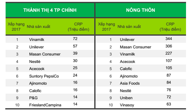 Vinamilk là thương hiệu được lựa chọn nhiều nhất ở Việt Nam 4 năm liên tiếp