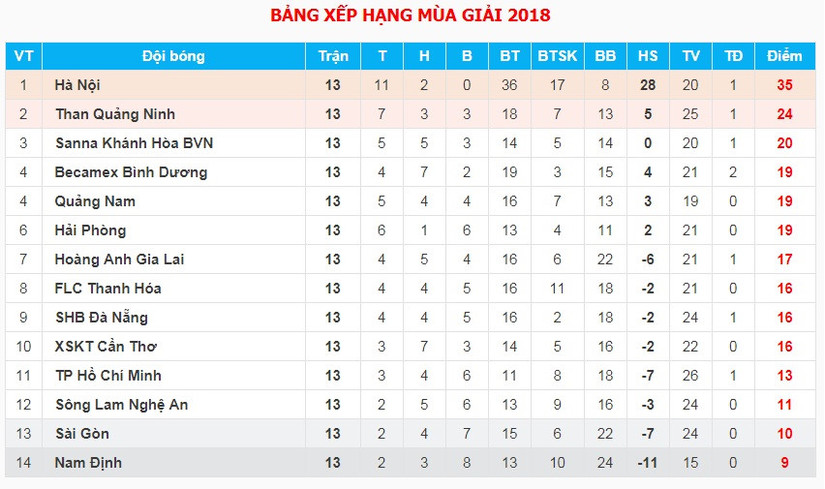 Đá hết lượt đi V.League, CLB Nam Định mới biết thắng trên sân nhà