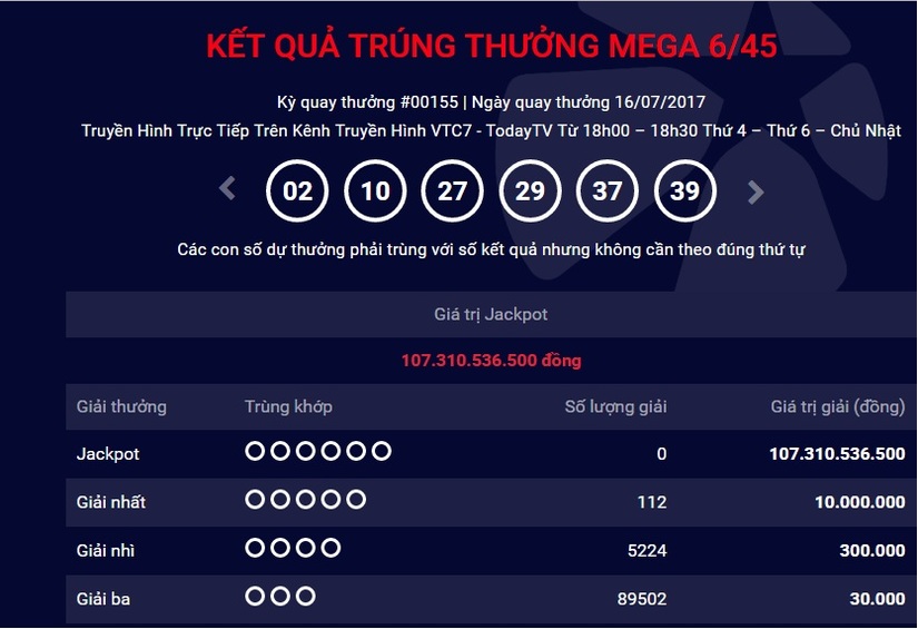 Kết quả xổ số Vietlott 16/7: Jackpot trị giá hơn 107 tỷ đồng tiếp tục vô chủ.