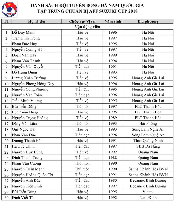 Danh sách 30 cầu thủ được triệu tập lên đội tuyển Việt Nam