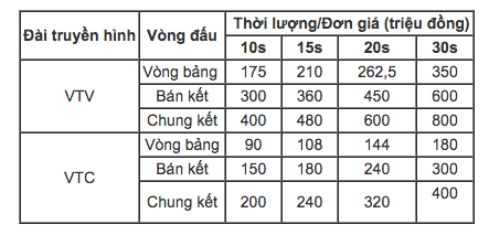 800 triêu đồng cho 30 giây quảng cáo nếu Việt Nam vào chung kết AFF Cup