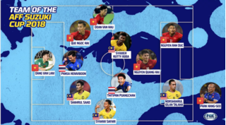 Fox Sports Asia công bố đội hình tiêu biểu AFF Cup 2018: Việt Nam áp đảo 