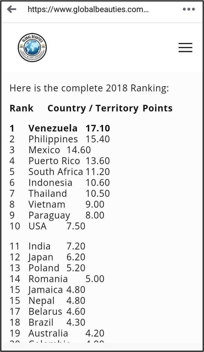 Việt Nam lọt Top 10 trong bảng xếp hạng nhan sắc thế giới 2018