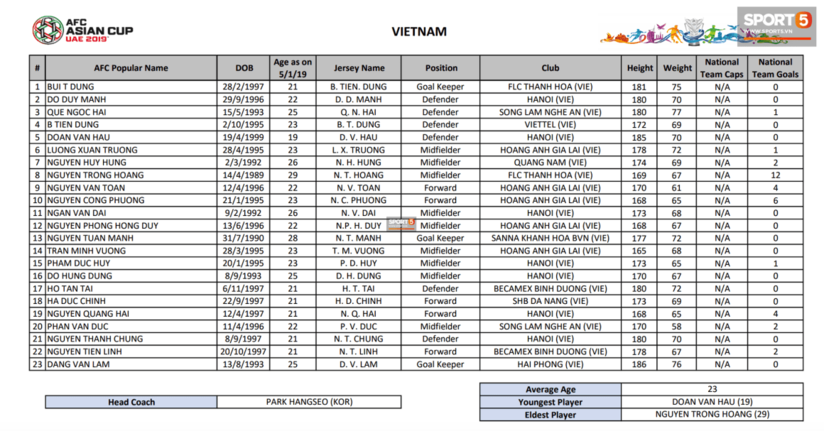 Đội tuyển Việt Nam tại Asian Cup 2019 với đội hình trẻ trung