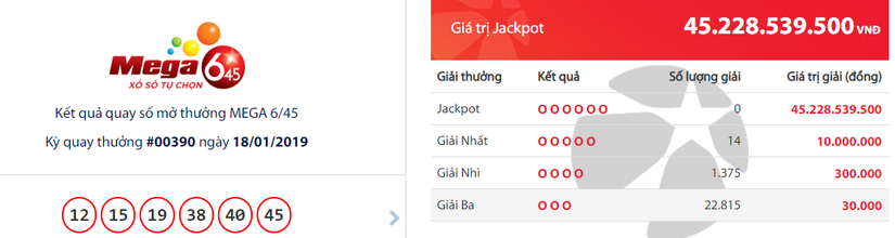 Kết quả xổ số Vietlott hôm nay 19/1: Truy tìm chủ nhân của giải Jackpot hơn 45 tỷ