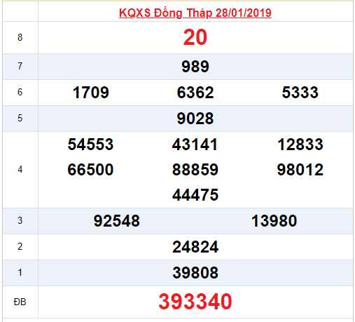 XSDT - Kết quả xổ số Đồng Tháp thứ 2 ngày 21-1-2019