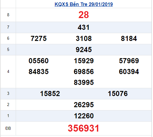 Kết quả xổ số Miền Nam ngày hôm qua thứ 3 ngày 29/1/2019