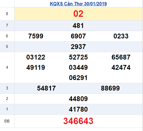 Kết quả xổ số Cần Thơ hôm qua 30/1/2019- (XSCT) 30/1