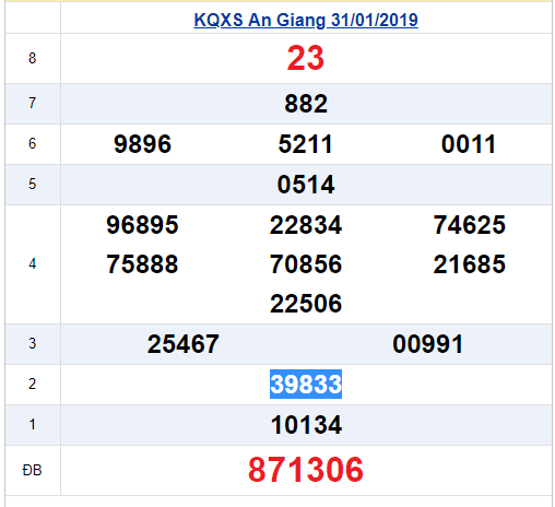 Kết quả xổ số An giang thứ 5 ngày 31/1/2019  Kết quả XSMN - XSXT hôm qua thứ 5 ngày 31/1/2019 được quay thưởng vào lúc 16 giờ 15 phút.Trong kì quay XSXT mở thưởng ngày 28/1/2019, giải đặc biệt trùng khớp với 5 chữ số 871306 . Giải nhất trùng khớp với 5 chữ số 10134. Giải nhì trùng với dãy số 39833.