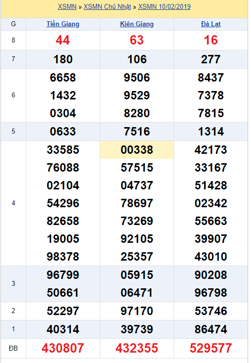xổ số miền nam hôm qua 10/2