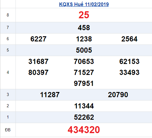 XSTTH - Kết quả xổ số Thứ Thiên Huế thứ 2 ngày 11/2/2019