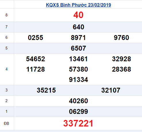 Kết quả xổ số Bình Phước thứ 7 ngày 23/2/2019