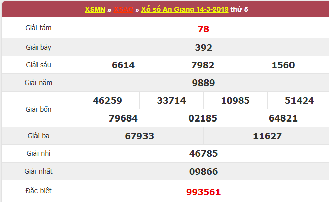  Kết quả xổ số An Giang ngày 14/3.