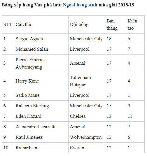 Bảng xếp hạng Vua phá lưới Ngoại hạng Anh 2018/19