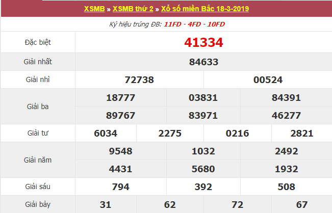 Kết quả xổ số Miền Bắc hôm qua thứ 2 ngày 18/3/2019