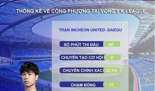 Những thống kê thú vị về trận đá chính đầu tiên của Công Phượng ở K.League