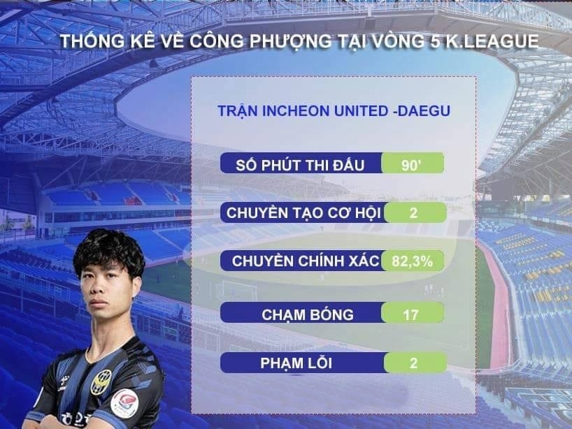 Tiền đạo Công Phượng có lần đá chính đầu tiên tại K.League