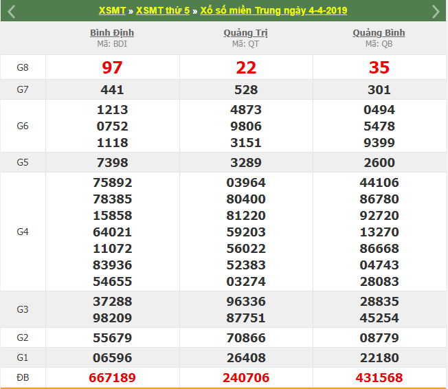 kết quả xổ số Miền Trung hôm qua thứ 5 ngày 4/4/2019