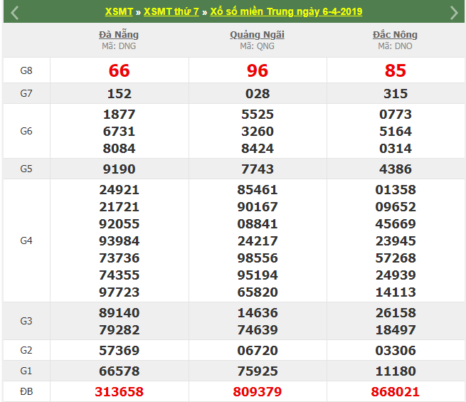 kết quả xổ số Miền Trung hôm qua Thứ 7 ngày 6/4/2019