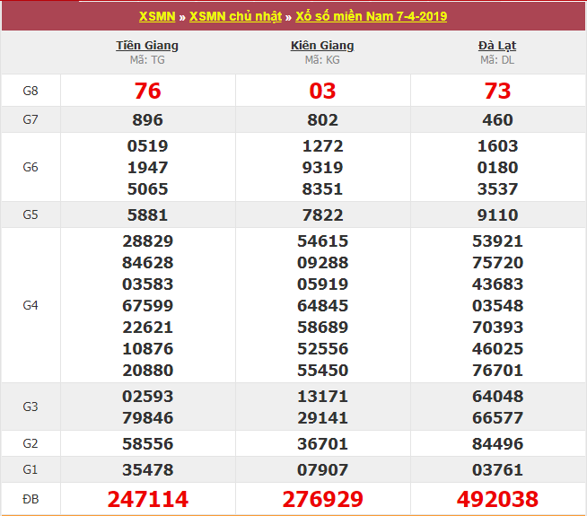 Xem lại kết quả xổ số Miền Nam hôm qua ngày 7/4