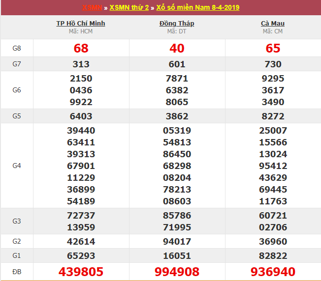 kết quả xổ số Miền Nam hôm qua ngày 8/4/2019 