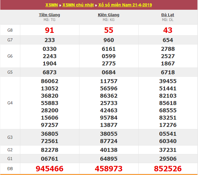 xổ số Miền Nam hôm qua ngày 21/4/2019