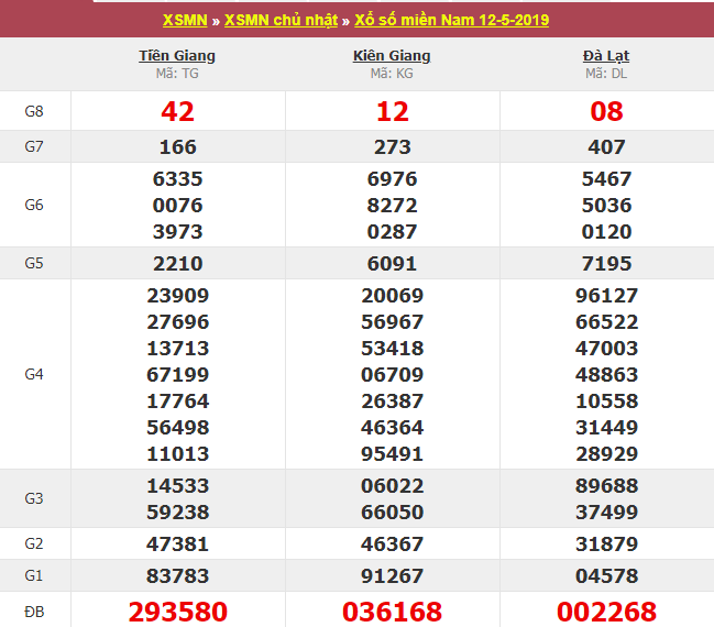 xổ số Miền Nam hôm qua ngày 12/5/2019