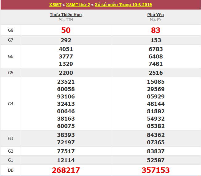 kết quả xổ số Miền Trung hôm qua thứ 2 ngày 10/6/2019