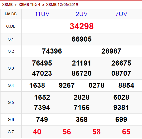 xổ số Miền Bắc hôm qua Thứ 4 ngày 12/6/2019