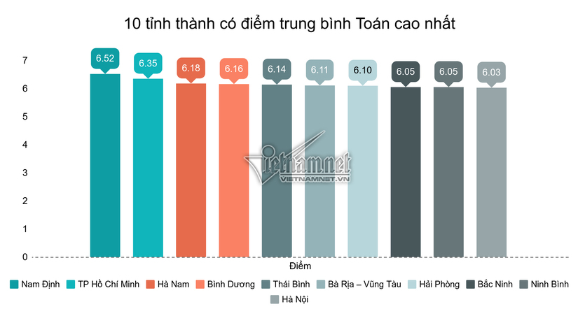 Nam Định dẫn đầu môn Toán, Hà Nam dẫn đầu môn Văn kì thi THPT Quốc gia 2019