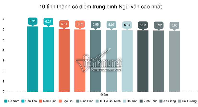 Nam Định dẫn đầu môn Toán, Hà Nam dẫn đầu môn Văn kì thi THPT Quốc gia 2019