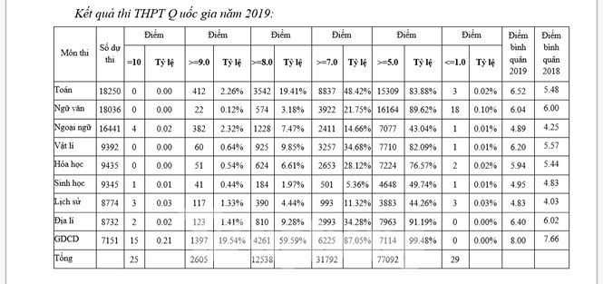 Nam Định có hơn 12.500 bài thi đạt điểm 8 trở lên, xếp đầu kỳ thi THPT Quốc gia