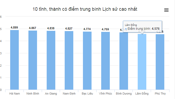 Nam Định, Hà Nam, Ninh Bình dẫn đầu cả nước về điểm môn xã hội 