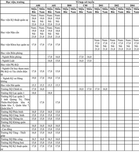 Tỉ lệ chọi các trường quân đội cao nhất lên tới 1 chọi 100 3