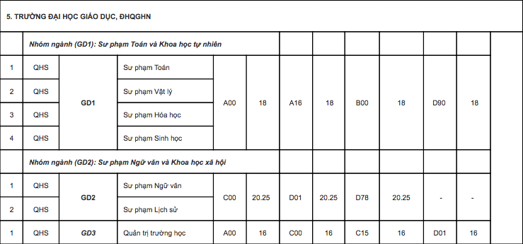 Điểm chuẩn trường Đại học Quốc gia Hà Nội năm 2019